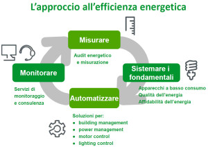 Approccio efficienza energetica